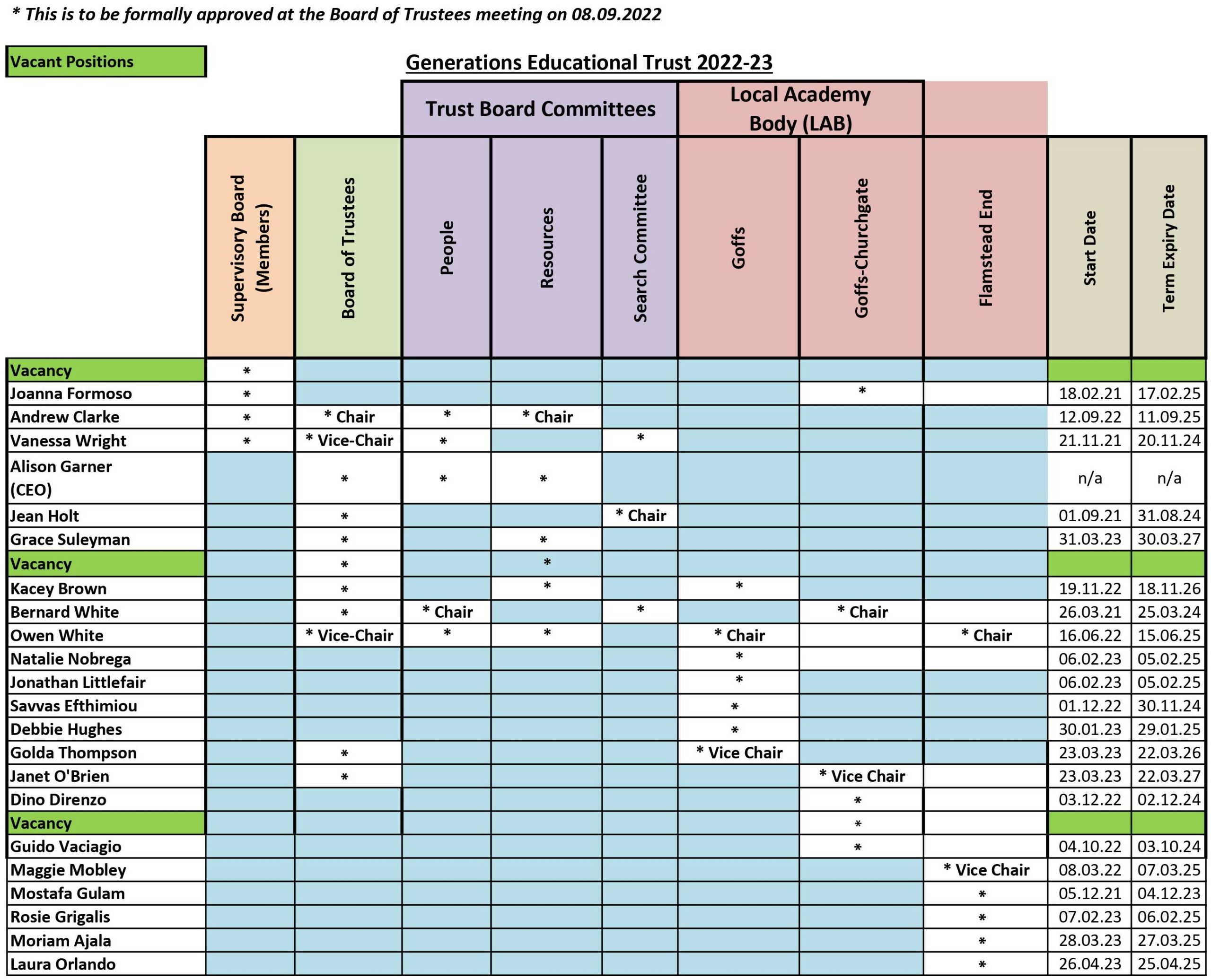 Governance and scheme of delegation generations educational trust